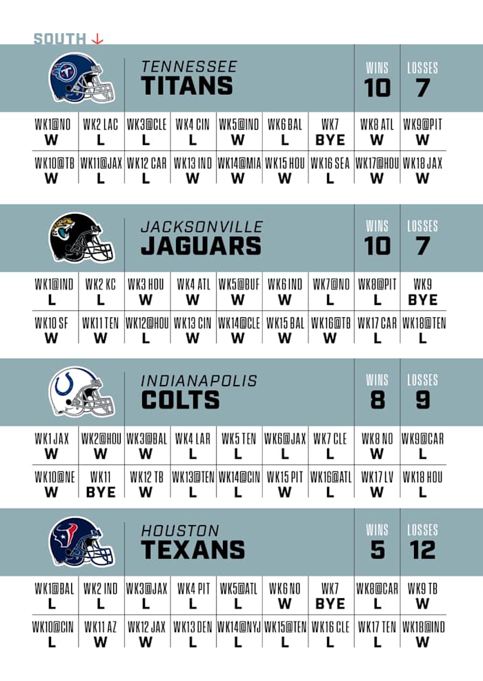 A graphic displaying projected 2023 game-by-game results for every team in the AFC South.